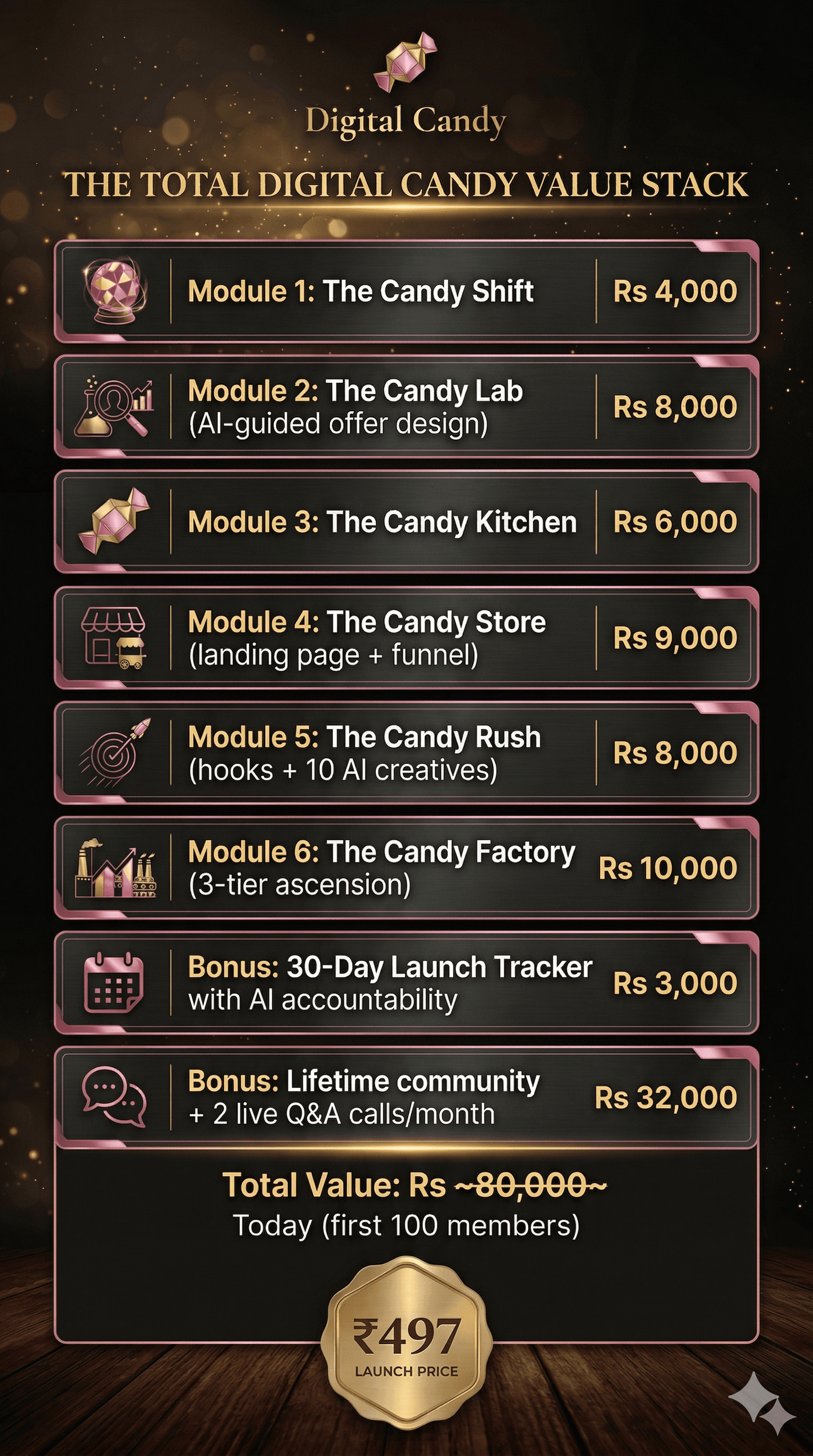 Total Digital Candy Value Stack: 6 modules and 2 bonuses worth Rs 80,000, today Rs 497 launch price for first 100 members